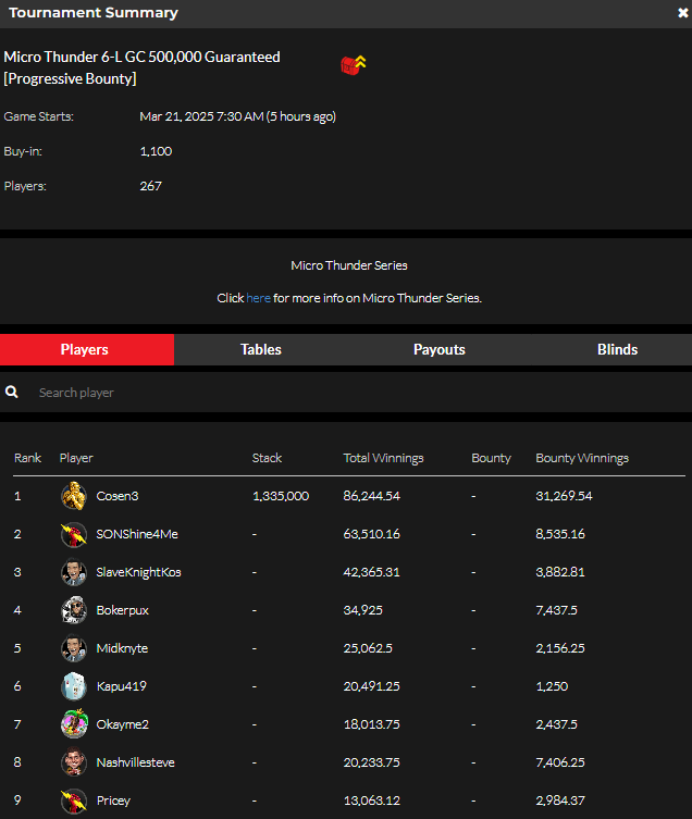 official_glp's tweet photo. Micro Thunder IX  March 20 Results (GOLD COIN) ⛈️🏆 #MICROTHUNDER #GLOBALPOKER  

https://t.co/RsD2Bs87WX https://t.co/8DfyXCocNW