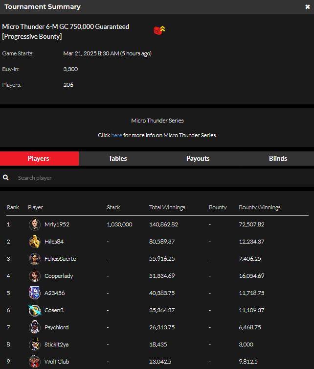 official_glp's tweet photo. Micro Thunder IX  March 20 Results (GOLD COIN) ⛈️🏆 #MICROTHUNDER #GLOBALPOKER  

https://t.co/RsD2Bs87WX https://t.co/8DfyXCocNW
