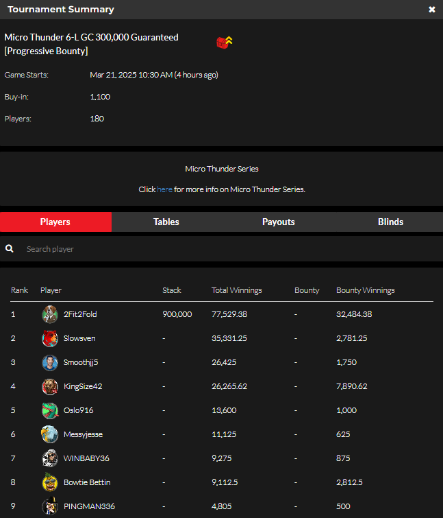 official_glp's tweet photo. Micro Thunder IX  March 20 Results (GOLD COIN) ⛈️🏆 #MICROTHUNDER #GLOBALPOKER  

https://t.co/RsD2Bs87WX https://t.co/8DfyXCocNW