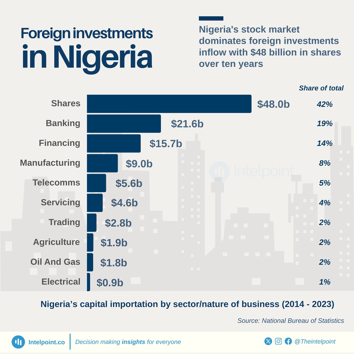 Nig_Farmer's tweet photo. #FridayFarmingFact
Between 2014 - 2023, Agric had one of the least Foreign investment
For a country that has 25% of his GDP from agriculture with a strong youth population you'd think Agric FDI would be great
Factors like insecurity, inflation & poor amenities are a blocker. https://t.co/WEOss5fvBe