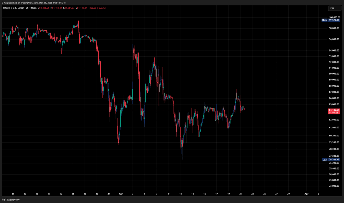 WaveRipperX's tweet photo. Bitcoin’s high volatility continues as it hits an intraday high of $86,428 before dipping to $83,601. Will BTC break higher or see a pullback? 📉📈 https://t.co/OpuqVe4zOU
