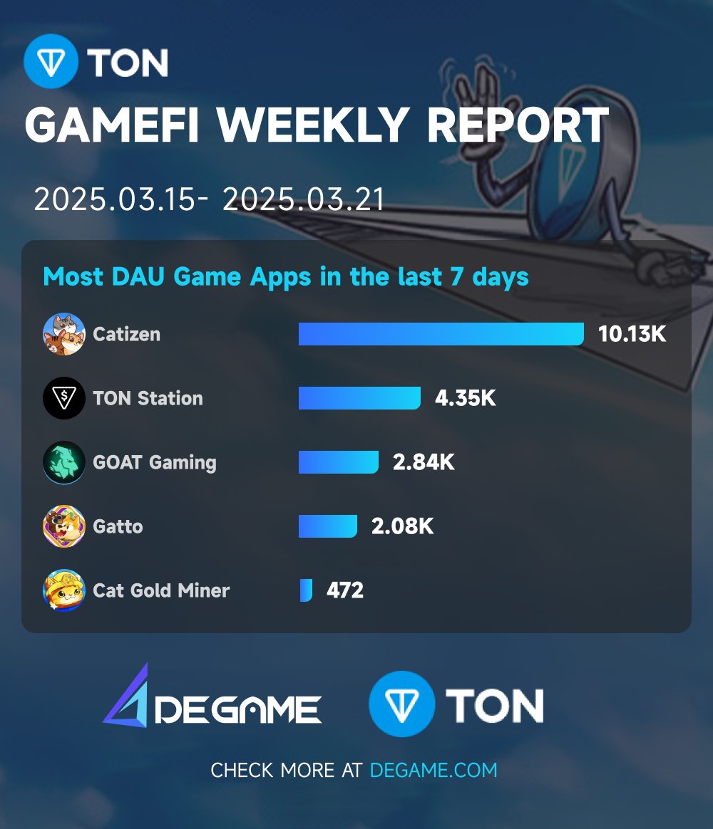 DeGame TON Chain GameFi weekly Report  2024.03.15-2024.03.21:    
  
Most DAU Game Apps in the last 7 days:
<a href="/CatizenAI/">Catizen</a>
<a href="/tonstationgames/">TON Station</a>
@Grass_Officials
<a href="/Gatto_game/">Gatto Game | Official</a>
<a href="/catgoldminer/">Cat Gold Miner</a> 

 #TONCHAIN #GameFiReport #GameFiDeGame