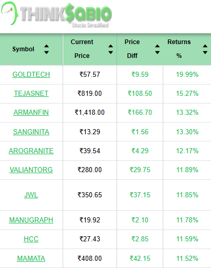 ThinksabioIndia's tweet image. #TrendingStocks: As on 12:30 PM
Top 3 Trending Stocks: #GOLDTECH #TEJASNET #ARMANFIN 
Please Click here to Explore Our Report
thinksabio.in/reports?report…...
#ThinkSabioIndia #Investing #IndianStockMarketLive #StockMarketEducation #IndianStockMarket #Investments #EquityTrading