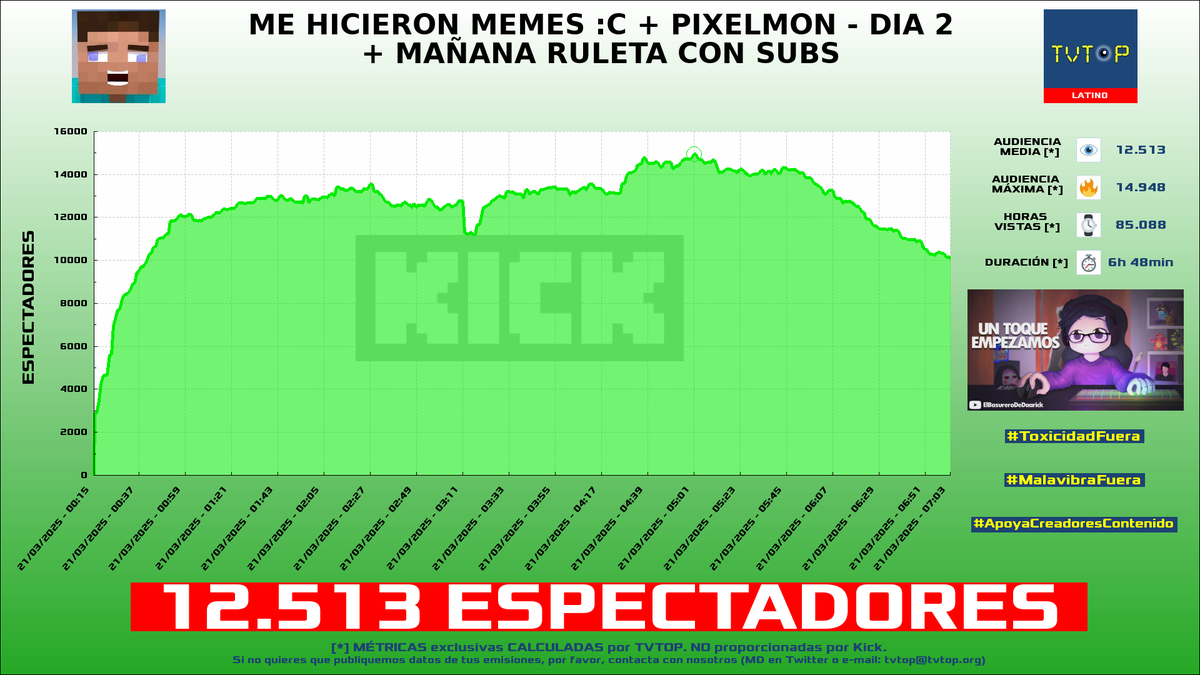 tvtop_es's tweet photo. ¡Emisiones finalizadas! Nuestros datos (media/peak) 🧐 :

🥇 🇦🇷 #Mernuel 🗣️ > 17.3K/21.7K 
🥈 🇵🇪 #ElZeein 😝 > 13.8K/17.7K 
🥉 🇵🇪 #Daarick 🐵🦃 > 12.5K/14.9K 
4⃣ 🇲🇽 #ElMariana 🤙🏻 > 12.1K/16.7K 

#JustChatting #SlotsampCasino #MundoPixelmon #DodgyDeliveries https://t.co/gzs7OO6d47