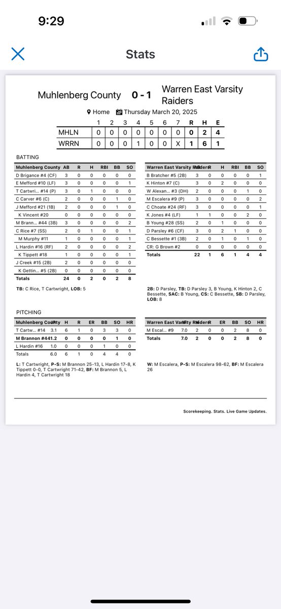 Wes Sanford (@wehs_baseball) on Twitter photo The Raiders get their first win tonight w/ a 1-0 win over Muhlenberg. <a href="/2025Matthew_E/">Matthew Escalera 2025 (committed)</a> was strong on the mound. <a href="/DaneParsley18/">Dane Parsley</a> and <a href="/Kaiven_Hinton25/">Kaiven Hinton</a> each had two hits. It was very good night defensively and on the mound. More work to do at the plate. The Raiders get their first win tonight w/ a 1-0 win over Muhlenberg. <a href="/2025Matthew_E/">Matthew Escalera 2025 (committed)</a> was strong on the mound. <a href="/DaneParsley18/">Dane Parsley</a> and <a href="/Kaiven_Hinton25/">Kaiven Hinton</a> each had two hits. It was very good night defensively and on the mound. More work to do at the plate.