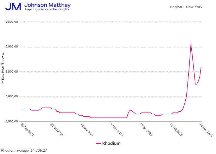 Kway32's tweet photo. Rhodium is up >24% so far in March #rhodium #price. 6 month chart: https://t.co/ytILcp6y1i