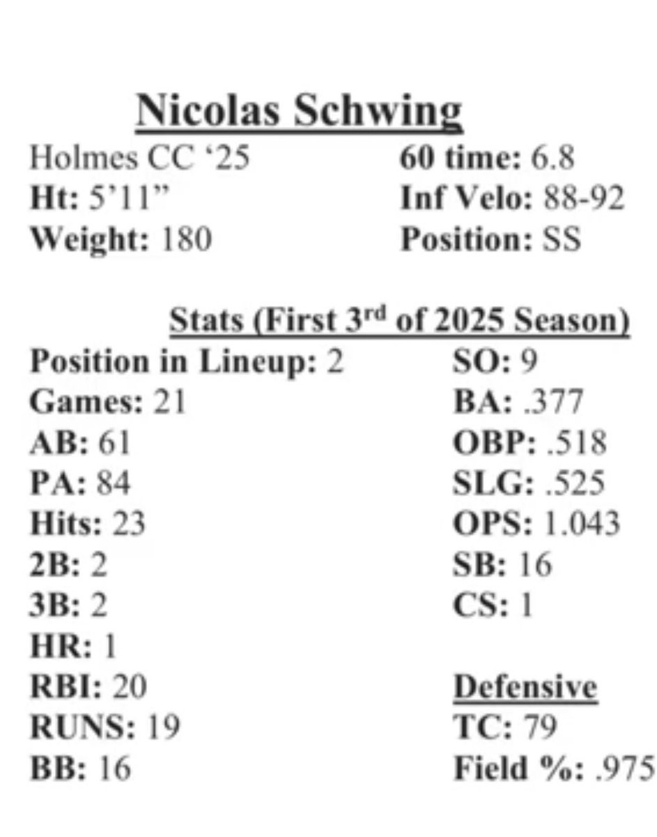 NicolasSchwing (@n_schwing2023) on Twitter photo Pre-Conference stats and a few highlights⦠Ready to finish the season off strong with my teammates! #btb <a href="/HolmesCCBSB/">Holmes CC Baseball</a> <a href="/NJCAABaseball/">NJCAA Baseball</a> <a href="/PrepBaseballLA/">Prep Baseball Louisiana</a> <a href="/The_Noah_Sharp/">Noah Sharp</a>
youtu.be/xqZQhR0Ljgk Pre-Conference stats and a few highlights⦠Ready to finish the season off strong with my teammates! #btb <a href="/HolmesCCBSB/">Holmes CC Baseball</a> <a href="/NJCAABaseball/">NJCAA Baseball</a> <a href="/PrepBaseballLA/">Prep Baseball Louisiana</a> <a href="/The_Noah_Sharp/">Noah Sharp</a>
youtu.be/xqZQhR0Ljgk