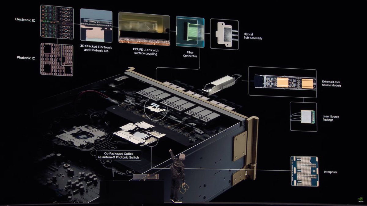 alby13's tweet image. NVIDIA Photonics Connectivity

2x faster &amp;amp; 5x higher scale for AI compute

Switches 144 ports 800Gb/s InfiniBand

Wave Guide =&amp;gt; Ring Resonates (Controls Amount of Reflectivity) &amp;amp; Limits/Modulates Amount of Light

#PhotonicSwitch #PhotonicNetworking 
#LightSwitch #LightNetworking
