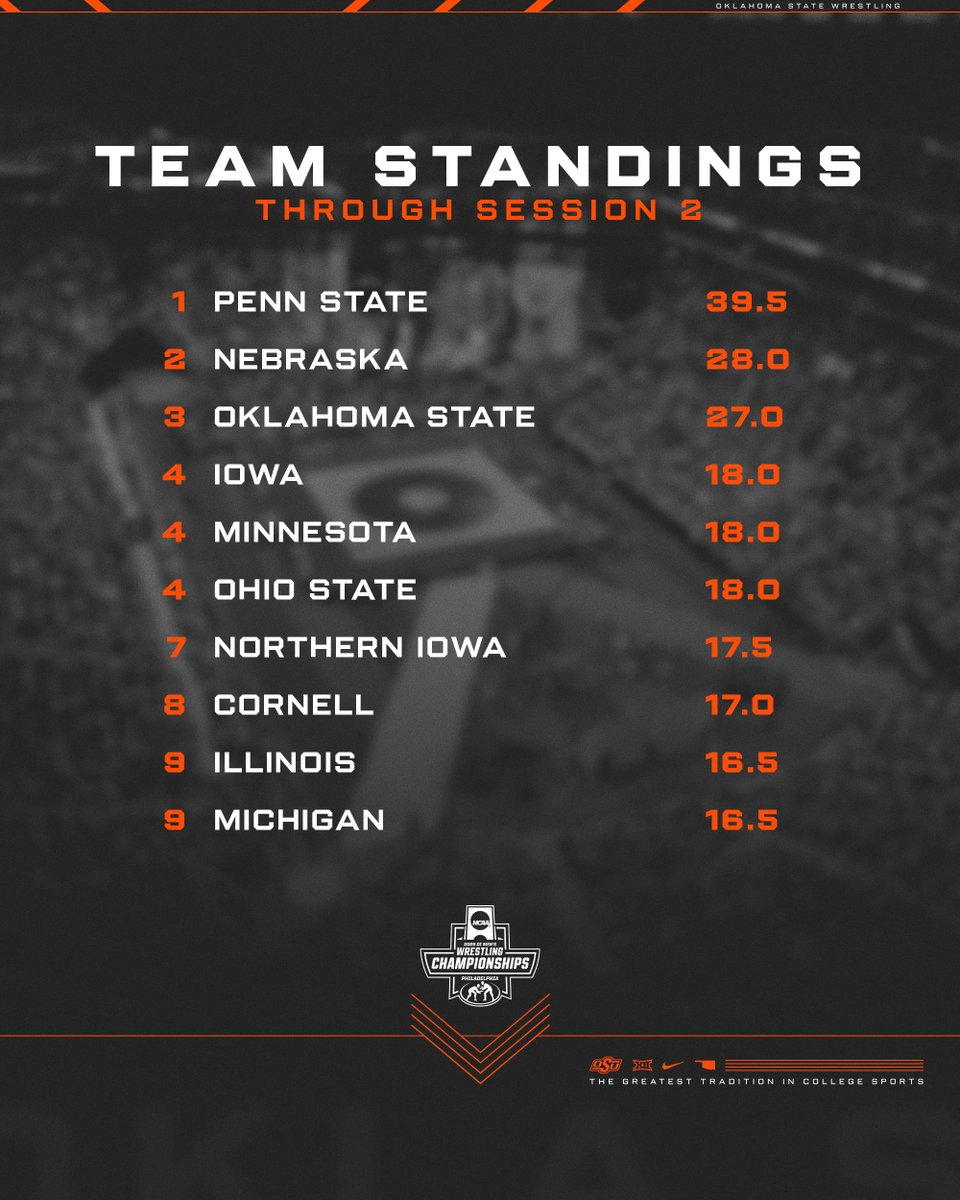 First full day in the books.

#GoPokes