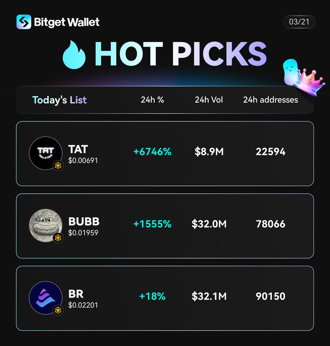 BNB Memes are dominating the charts today! Check out our Hot Picks on Bitget Wallet:

Today's Hot Picks:
🔹$TAT <a href="/tellatale_ai/">Tell A Tale</a> :
web3.bitget.cloud/surl/2uB7pH
🔹$BUBB <a href="/bubbnb/">BUBB</a> :
web3.bitget.cloud/surl/3c9yb4
🔹$BR <a href="/Bedrock_DeFi/">Bedrock | Liquid BTC Restaking 🟠</a> :
web3.bitget.cloud/surl/2XRwHN