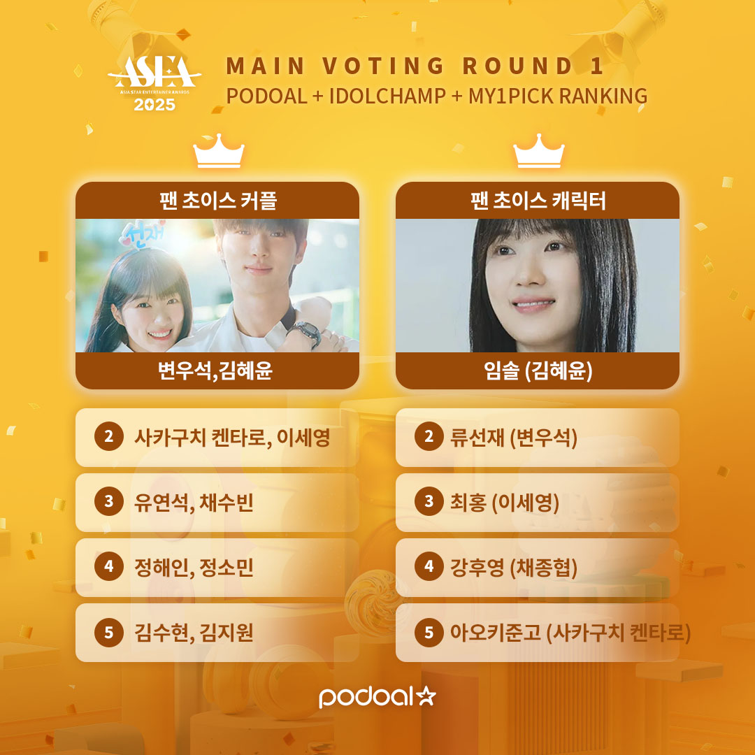 podoal_official's tweet photo. 📢 [ASEA 2025] 본투표 1차 합산 순위 공개!
🔥 PODOAL × IDOLCHAMP × MY1PICK 🔥
        ( 3/21 10AM KST )

💎 팬 초이스 커플
🥇 1위 #변우석 #김혜윤 VS 🥈 2위 #켄타로 #이세영 

💎 팬 초이스 캐릭터
🥇 1위 #임솔 #김혜윤 VS 🥈 2위 #류선재 #변우석

최애의 1위, 포도알 앱에서 지금 바로 지켜주세요!🔥
🍇 투표하러 가기 👉 https://t.co/6VstkJUdAu

#유연석 #채수빈 #정해인 #정소민 #김수현 #김지원 #최홍 #이세영 #강후영 #채종협 #아오키준고 #사카구치켄타로