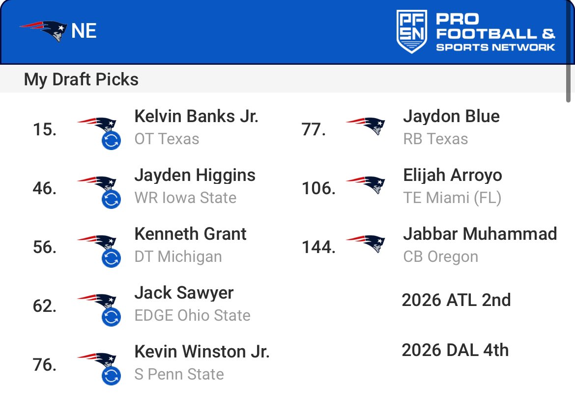 Sully6827's tweet photo. @TMurph207S @Caraway6 @LO_patriots @mdabateNFL Mixed it up following Andrew’s lead and used PFN instead of PFF. Grant where he was is amazing value, and excellent Barmore insurance
I keep landing on Blue in early day 3 or Edwards late day 3 as guys who could flourish as 3rd down backs in McDaniels’ offense https://t.co/JHkqoVLz9t