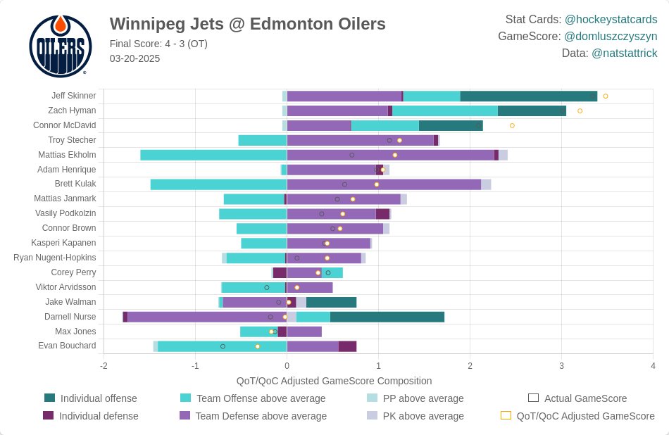 hockeystatcards's tweet image. NHL GameScore Impact Card for Edmonton Oilers on 2025-03-20: