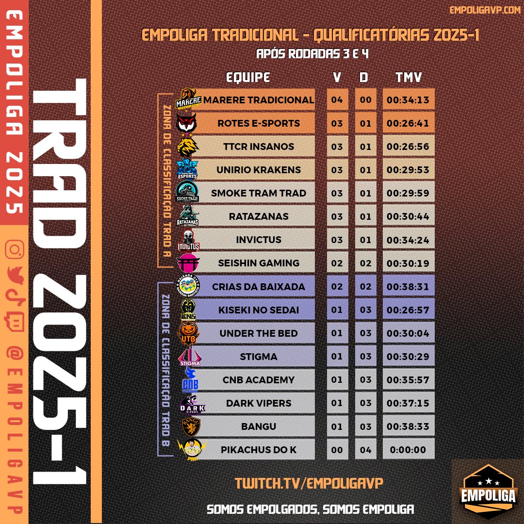 Fim de rodadas 3 e 4 na #Empoliga #Trad2025 !

A <a href="/marereesports/">Marere e-Sports</a> lidera invicta e isolada, mas há um forte pelotão do 3-1 logo atrás: <a href="/RotesESports/">Rotes E-Sports</a> , <a href="/Insanos_Gaming1/">TTCR Insanos 🦁</a> , <a href="/unirioesports/">UNIRIO Kraken eSports</a> , <a href="/smoketram/">Smoke Tram</a> e #Invictus !

<a href="/SeiShingg/">𝗔𝗦𝗧𝗘𝗥 𝗡𝗼𝘁𝗶𝗳𝗶𝗰𝗮𝘁𝗶𝗼𝗻</a> e <a href="/criasbaixada13/">criasdabaixada</a> tropeçaram hoje, mas seguem na briga!