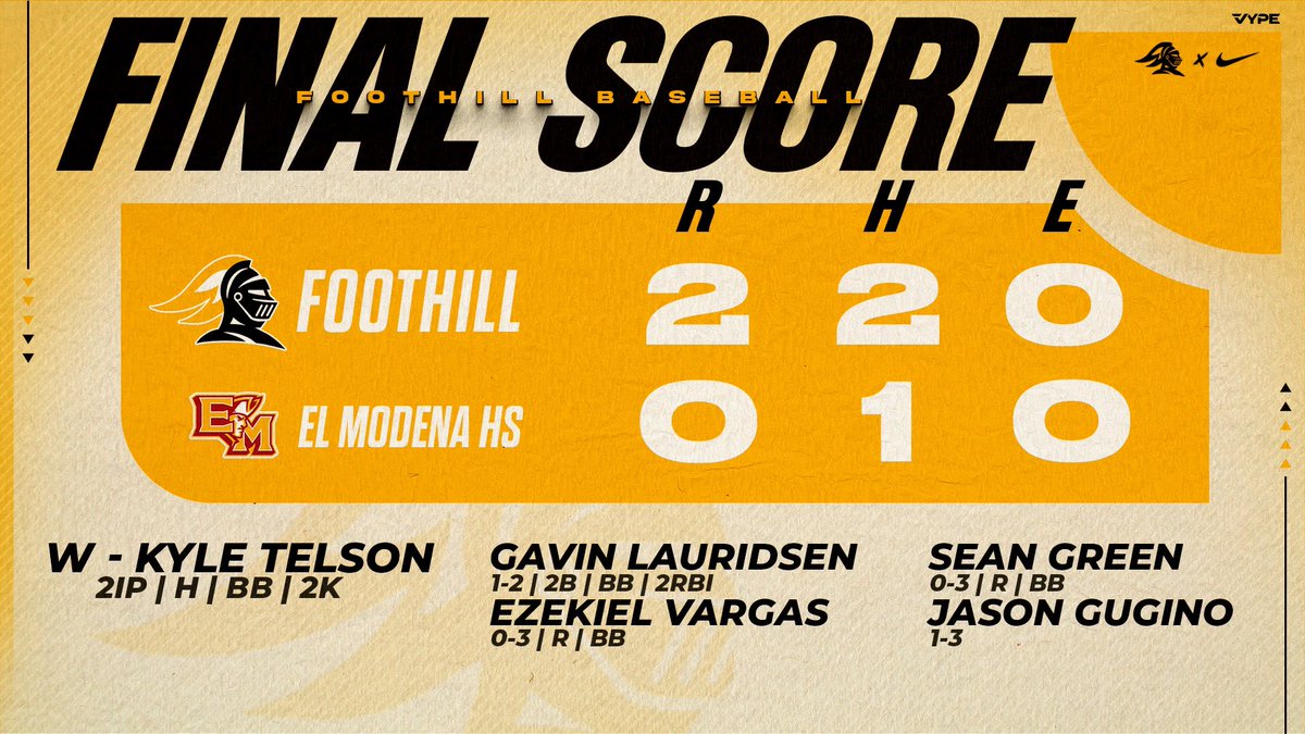 Foothill Baseball (@foothillbasebal) on Twitter photo The Knights throw a one hit shutout and beat El Modena 2-0 in 8 innings to move to 3-1 in the Crestview League.
W: <a href="/kyle_telson/">Kyle Telson</a> 2IP H BB 2K
<a href="/GavinLauridsen/">Gavin Lauridsen</a> 6IP 0H 3BB 6K
<a href="/GavinLauridsen/">Gavin Lauridsen</a> 1-2 2B BB 2RBI
<a href="/EzekielVargas16/">Ezekiel Vargas</a> 0-3 R BB
<a href="/Sean_Green58/">Sean Green</a> 0-3 R BB
<a href="/Jason_Gugino7/">Jason Gugino</a> 1-3 The Knights throw a one hit shutout and beat El Modena 2-0 in 8 innings to move to 3-1 in the Crestview League.
W: <a href="/kyle_telson/">Kyle Telson</a> 2IP H BB 2K
<a href="/GavinLauridsen/">Gavin Lauridsen</a> 6IP 0H 3BB 6K
<a href="/GavinLauridsen/">Gavin Lauridsen</a> 1-2 2B BB 2RBI
<a href="/EzekielVargas16/">Ezekiel Vargas</a> 0-3 R BB
<a href="/Sean_Green58/">Sean Green</a> 0-3 R BB
<a href="/Jason_Gugino7/">Jason Gugino</a> 1-3