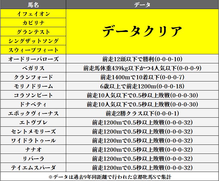 ＼ 愛知杯のデータ Part①／

過去データから"データクリア馬は5頭"

※阪神大賞典,フラワーC,ファルコンSは投稿済み

〈ブクマ,いいね♡〉頂けると励みになります