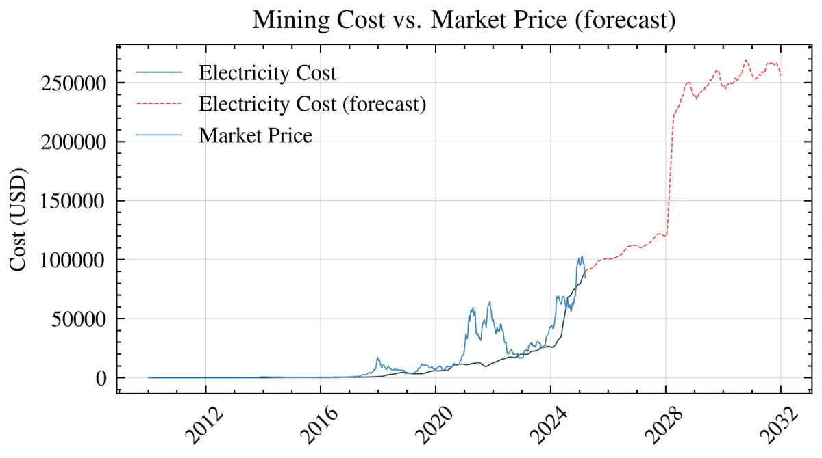 bitcoinecm's tweet photo. By combining the individual forecasts for energy consumption, transaction fees, and energy prices described above, we derive a projection for Bitcoin electricity costs.
https://t.co/5hLZBaQ6v7 https://t.co/KnBv253dOf