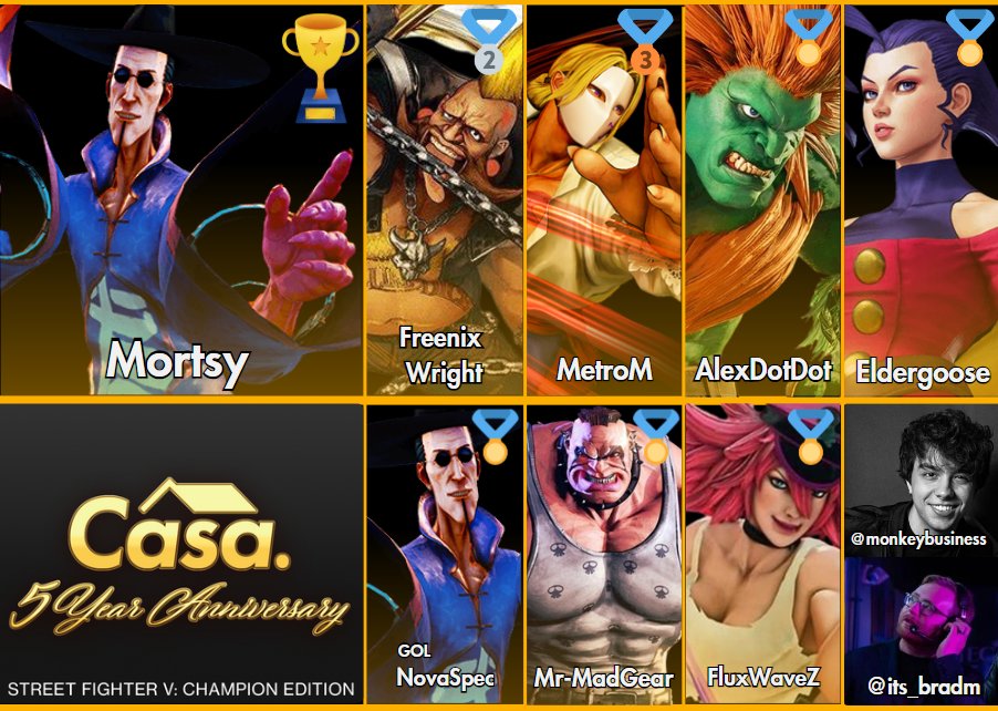 Casa (@casabunch) on Twitter photo Thanks for the memories. π‘ Congratulations to your #SFV Top 8 Champions of Game Day! Our 5 Year Anniversary Edition.
π Mortsy
π₯ <a href="/nixcorrect/">Dr. Dickemdown PhD π΅π·π₯π</a>
π₯ <a href="/MetroM225/">MetroM</a>
π
<a href="/alex_dotdot/">Alex</a>
π
<a href="/ElderGoose1/">Goose Goose</a>
π
<a href="/NovaSpec/">NovaSpec</a>
π
<a href="/Mr_MadGear/">Mr-MadGear</a>
π
<a href="/FluxWaveZ/">FluxWaveZ</a>
ποΈ <a href="/Its_BradM/">CASA | Brad Muse @ π </a> <a href="/FGMonkeyBizness/">MonkeyBizness</a> Thanks for the memories. π‘ Congratulations to your #SFV Top 8 Champions of Game Day! Our 5 Year Anniversary Edition.
π Mortsy
π₯ <a href="/nixcorrect/">Dr. Dickemdown PhD π΅π·π₯π</a>
π₯ <a href="/MetroM225/">MetroM</a>
π
<a href="/alex_dotdot/">Alex</a>
π
<a href="/ElderGoose1/">Goose Goose</a>
π
<a href="/NovaSpec/">NovaSpec</a>
π
<a href="/Mr_MadGear/">Mr-MadGear</a>
π
<a href="/FluxWaveZ/">FluxWaveZ</a>
ποΈ <a href="/Its_BradM/">CASA | Brad Muse @ π </a> <a href="/FGMonkeyBizness/">MonkeyBizness</a>