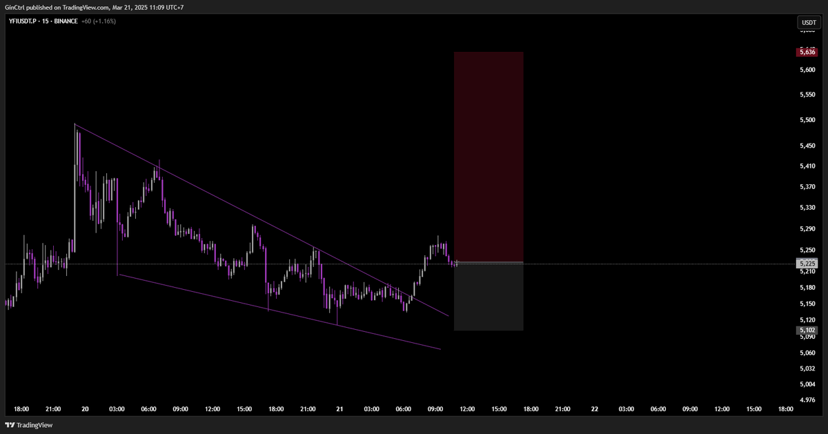 GinCtrl's tweet photo. Break from the trendline and now in a retest phase. I’ll stick to scalping $yfi —hoping to hit the target!

Long Entry : 5228
SL : 5102
TP : 5636

#BTC #CRYPTO #ETH #Bitcoin https://t.co/VUwwVqokB7