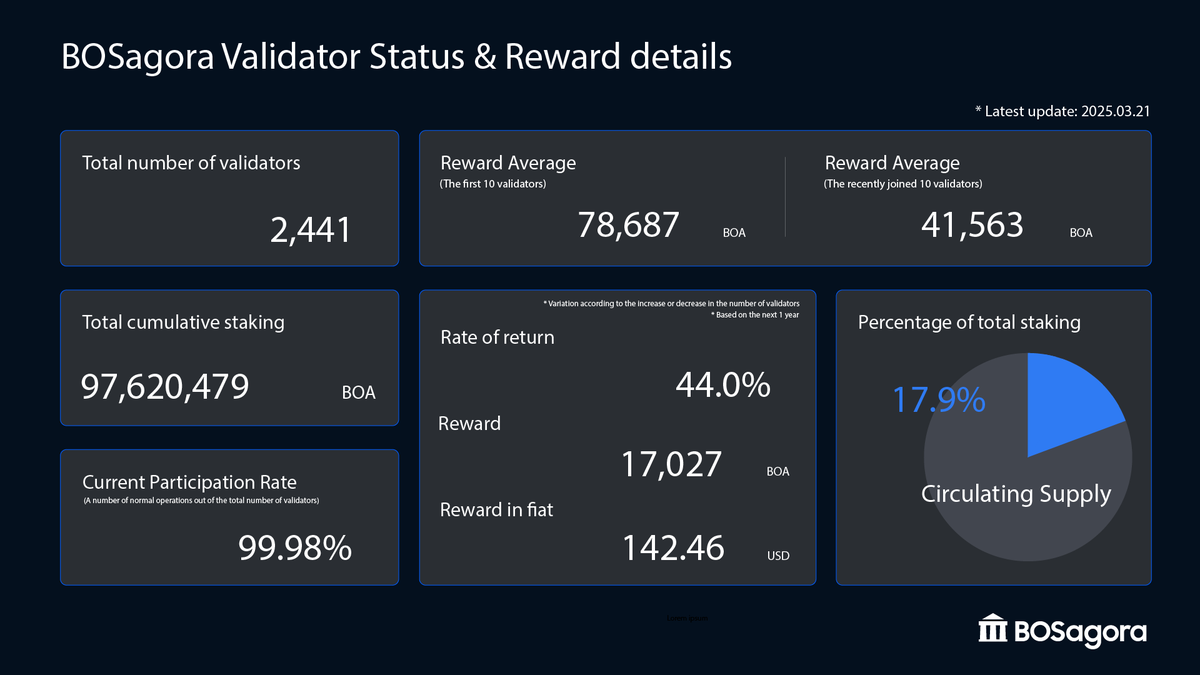 🏛️ [Bi-Weekly Report]

🌐 Mainnet Health Check from #Agorascan: 
✅ 2,441 validators 
✅ 99.98% participation

Together, we’re making #BOSagora stronger every epoch. Thank you to our amazing validator community! 
🙌 #Blockchain #Layer1