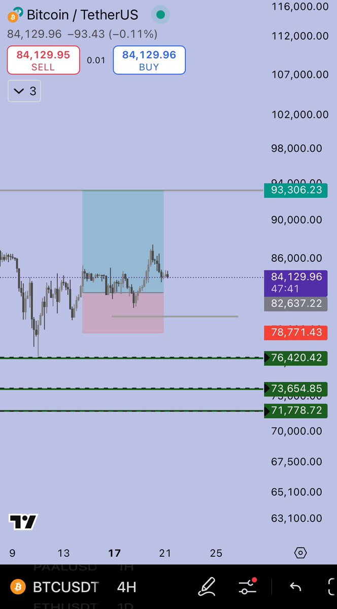 #Bitcoin 4H Update:

Still looking solid overall, but momentum cooling off.

Wouldn’t be surprised to see a retrace into the low $80Ks
— somewhere around $82K–$80K range.

That zone could offer a solid reload before the next leg up.
No need to chase green candles here.

#BTC