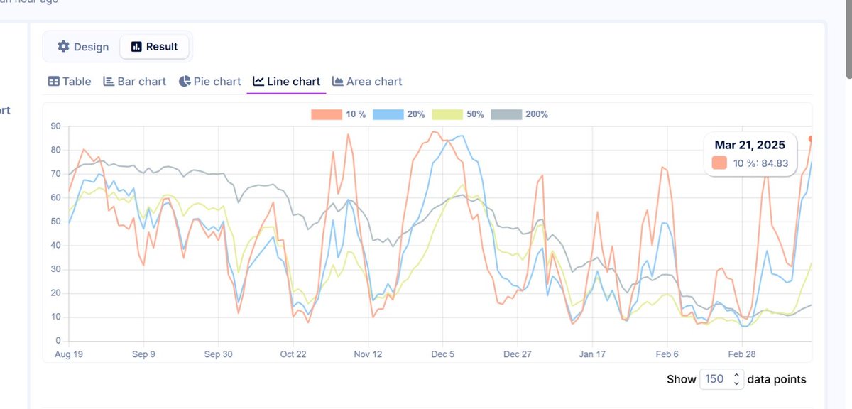 Overheated &amp; at resistance! 🚨
84.83% of stocks above 10DMA—classic overbought zone. 
Meanwhile, Nifty 50, Midcap, Smallcap, and Microcap indices are rallying into key moving averages, with trends still weak. 
Breakout or bull trap? ⚠️📉
#stockmarketsindia #StockMarket