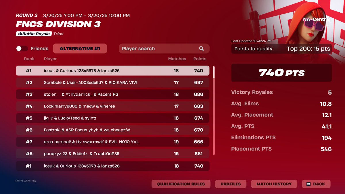won div 3 first tourney back since quitting
