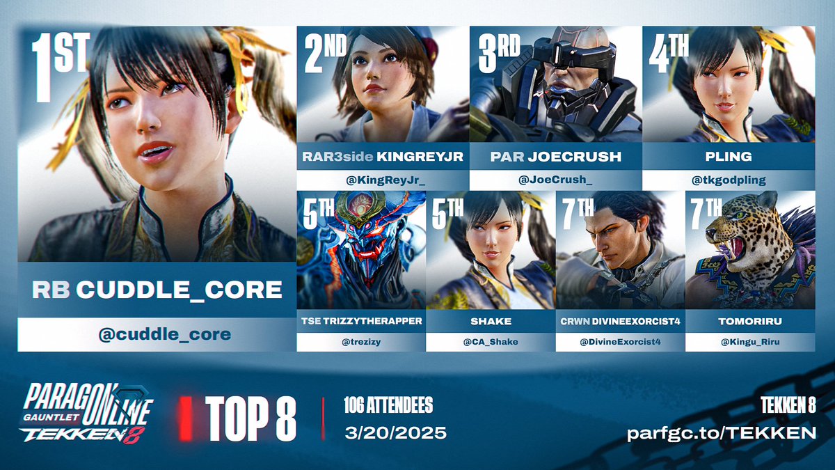 ParagonFGC's tweet photo. 03.20 | ParagOnline #T8 Results:
Congratulations, @cuddle_core!

♦️Top 8 Players: 
@KingReyJr_ / @JoeCrush_ / @tkgodpling / @trezizy / @CA_Shake / @DivineExorcist4 / @Kingu_Riru 

♦️Special Thanks To:
🎙️@SurgingStormGG &amp; @flylike_paper 
📋@KhalilTheDegen https://t.co/BqqCxnQiwR