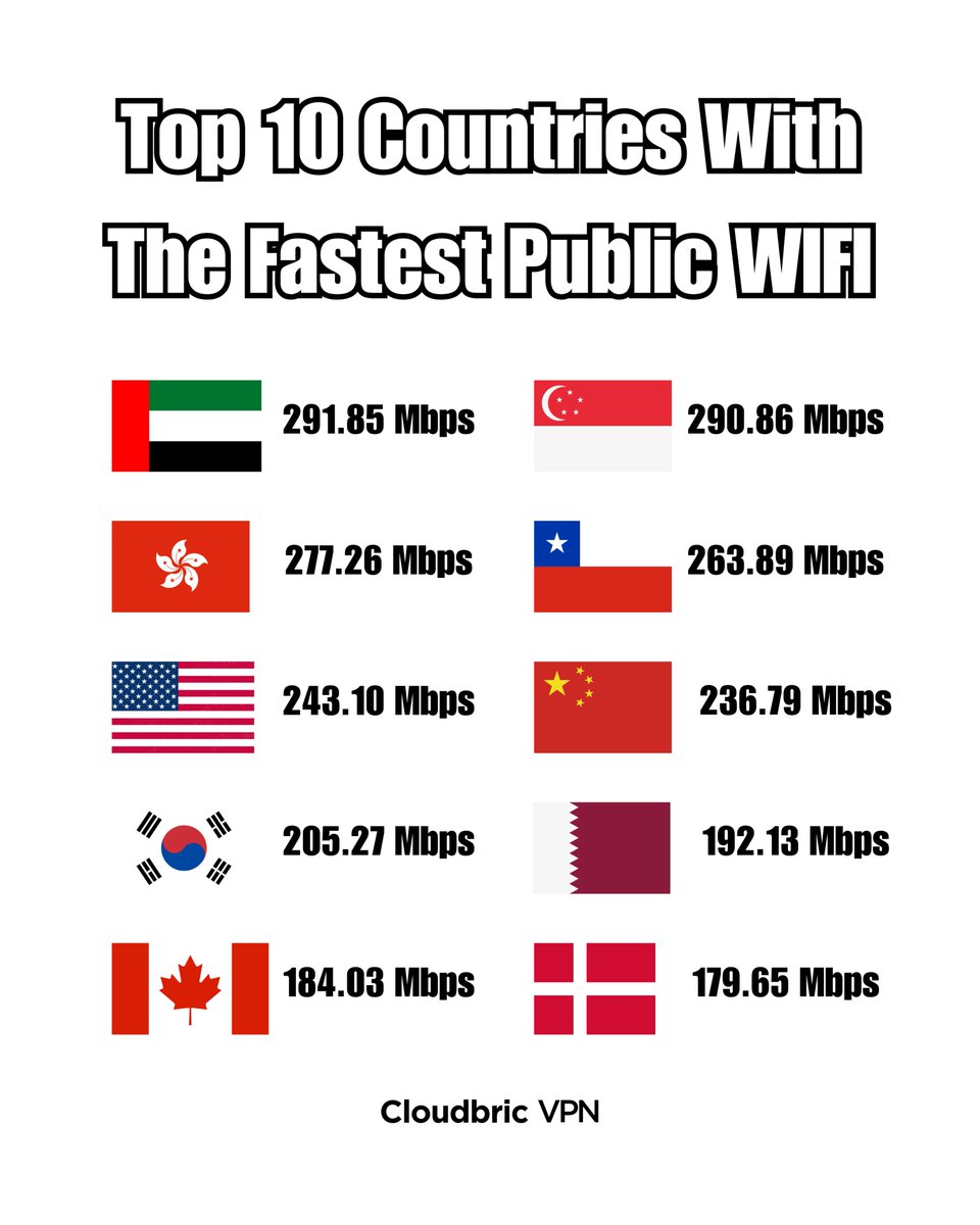 cloudbric's tweet photo. Keeping it real(secured).
While maintaining consistent high speed!
Cloudbric VPN enhances your data security on any public WIFI network worldwide.
App Store
https://t.co/XvopmIzhrP
Google Play
https://t.co/qRFuBgOkST
#cloudbricvpn #VPN https://t.co/ODROWpOEQZ
