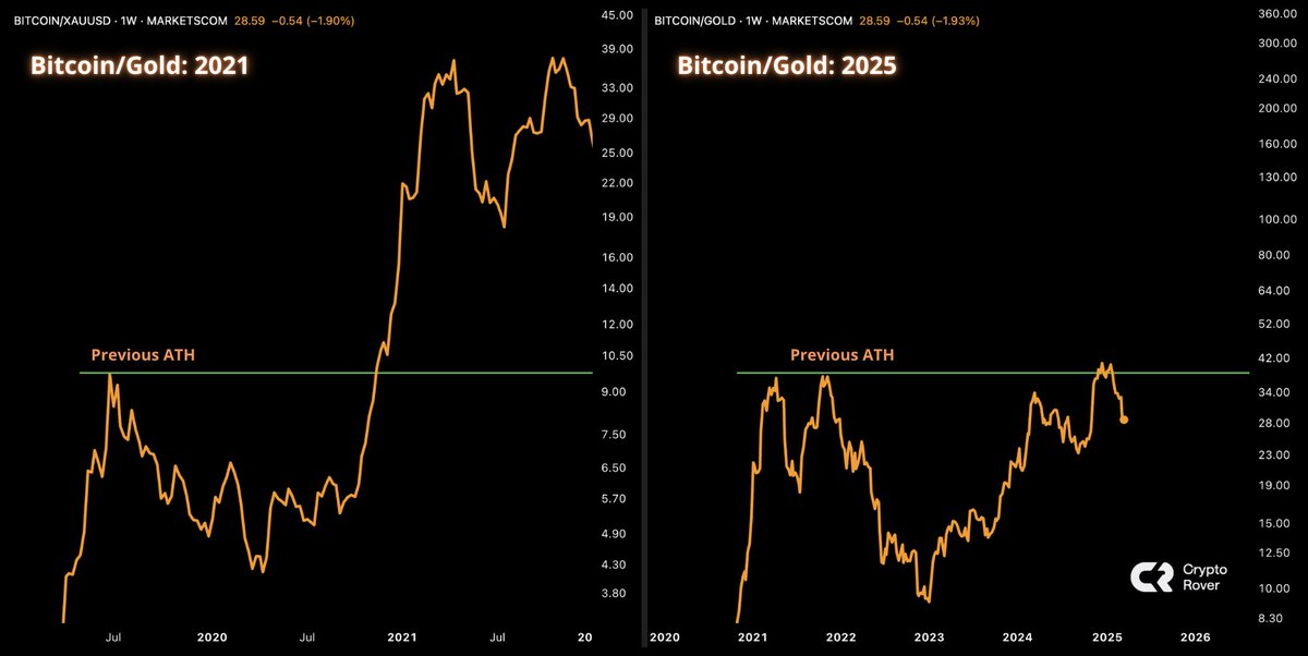 cryptorover's tweet photo. In some way, the bitcoin bull market hasn't even started yet https://t.co/8x5YH0zaWY