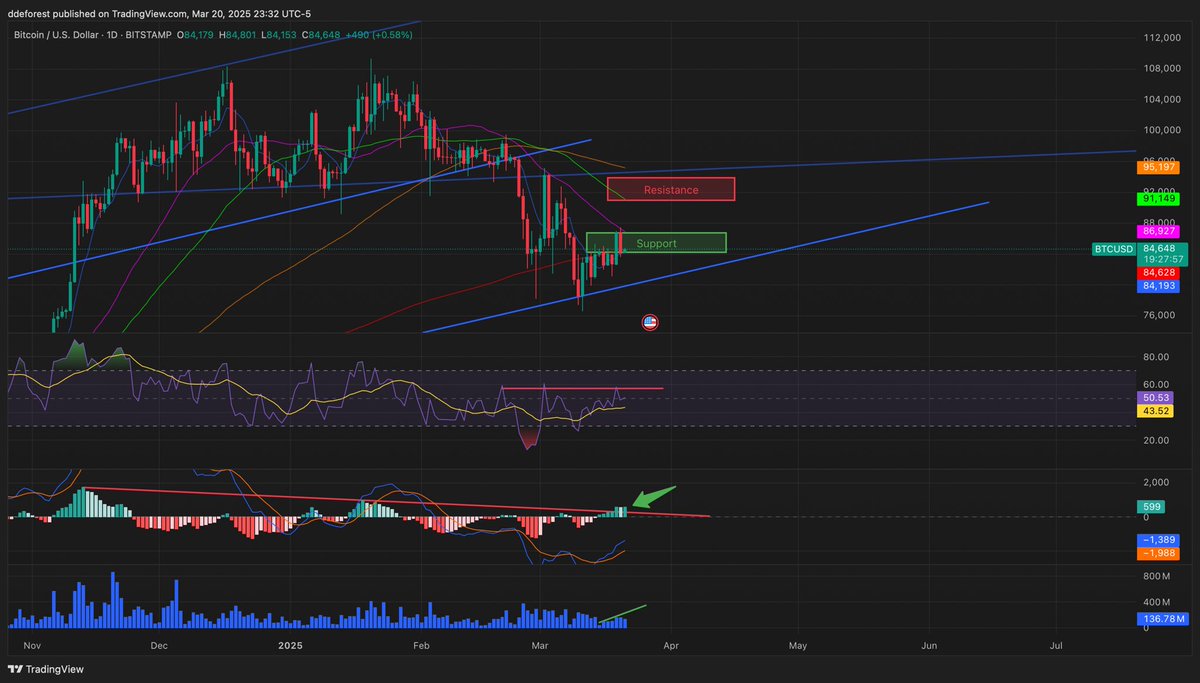 $BTC UPDATE
Volitility continues to cool off.
Price Action remains above the 7 day SMA after rejection at the 30. Maintaining its support of signaled uptrend.
Relative Strength is stalled at resistance but maintains uptrend.
Volume maintaining support at increased levels.
MACD