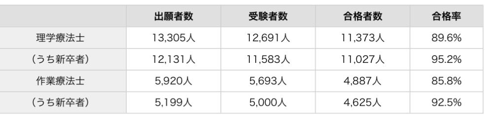 RPT_SMILE's tweet photo. 【第60回理学療法士国家試験】
・合格率:89.6%
・合格者数:11,373人
（受験者数:12,691人）

【第60回作業療法士国家試験】
・合格率:85.8%
・合格者数:4,887人
（受験者数:5,693人）

#理学療法士 #作業療法士 https://t.co/fzyPPvaFGW