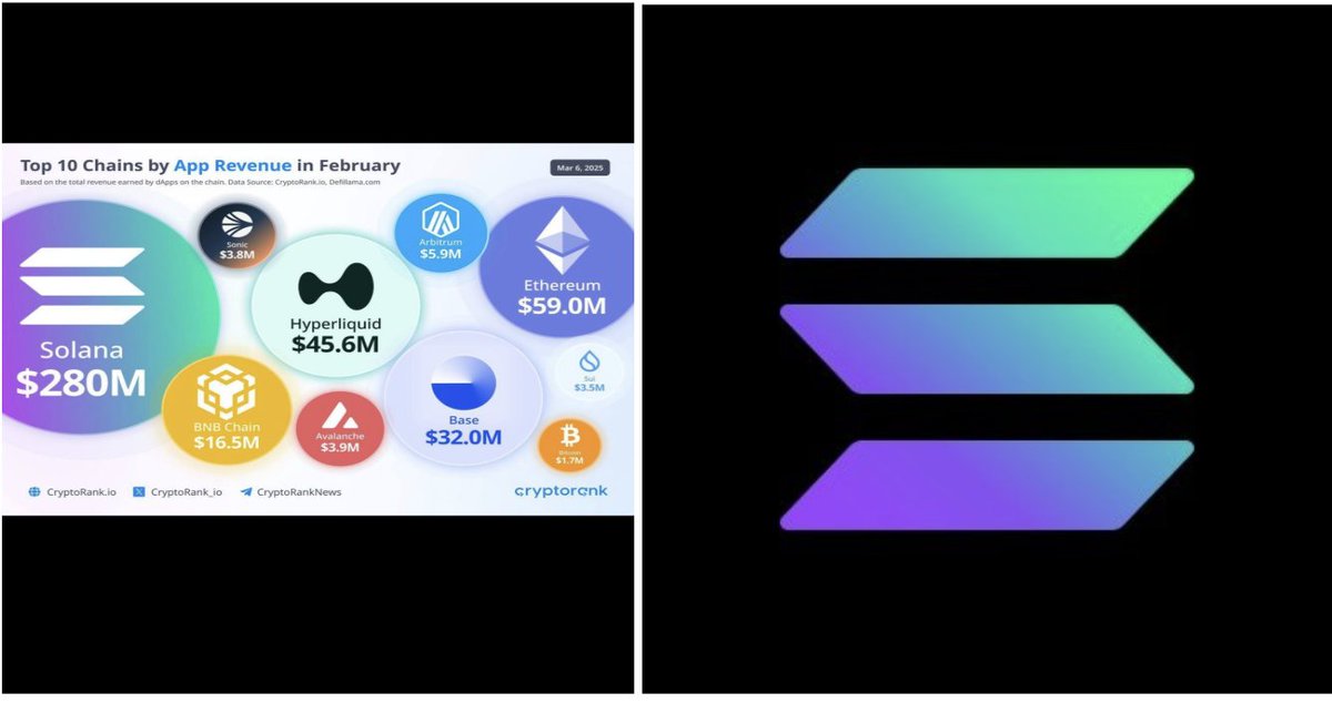 eannnnnny's tweet image. Solana dApps Surpass $2.5B in Revenue—The Chain Built for Apps?
In just a year, Solana has gone from an underdog to a revenue powerhouse:
 
💰 Over 60% of all blockchain dApps revenue now comes from Solana dApps
 ⚡ 50M+ transactions per day—leading all chains in usage
 📈…