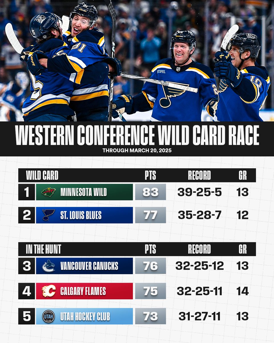 The <a href="/StLouisBlues/">St. Louis Blues</a> have entered the #StanleyCup Playoffs chat 💬