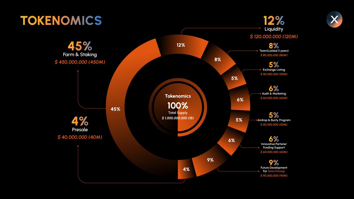 $SX Tokenomics: Sustainable, Deflationary, and Community-Driven

🔹 Total Supply: 1B $SX (Fixed)
🔹 Presale: 4% ($0.05/SX) – Raising $2M 
🔹 Staking &amp; Farming: 45% – Earn rewards 
🔹 Liquidity: 12% – Smooth trading, low slippage 
🔹 Team: 8% – Locked 1 year, vested over 3 years