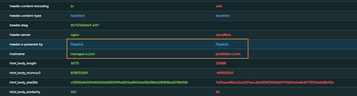 silentpush's tweet photo. We're seeing lots of similar #phishing domains to those reported by @_JohnHammond 🚨

The actors are using consistent naming schemes and web hosting software that we can capture with a search query. 

The actors have also made two other woopsies that we'll show down below👇 https://t.co/bYk15YC8Tf