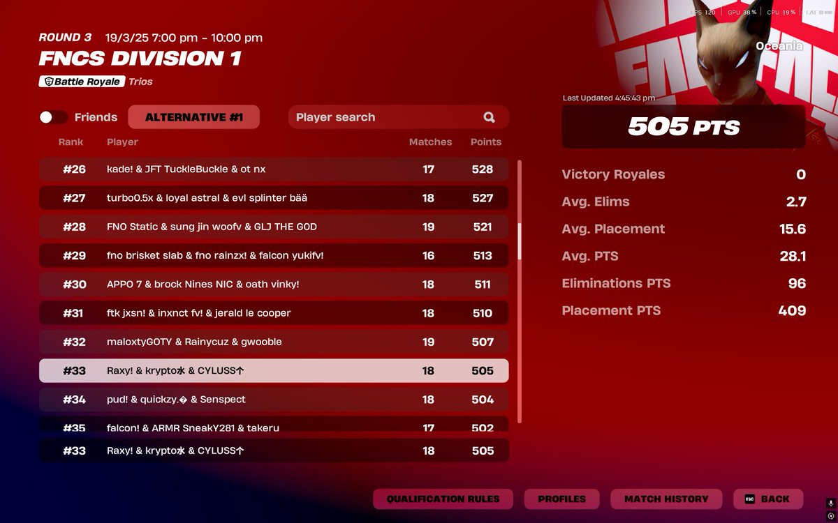 33rd qualified finals not close at all.... w/ <a href="/CylussYT/">Cyluss</a> <a href="/Raxyfnt/">Raxy</a>