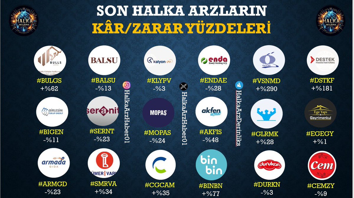 🔥Son Halka Arzların Kâr/Zarar Yüzdeleri✅

Daha fazla içerik için bizi takip etmeyi Unutmayınız🙏

#AKFIS #BULGS #cgcam #BALSU #KLYPV #ALTNY #KOTON #LİLAK #patek #ODINE #DCTTR #HOROZ #halkaarz #onryt #ARMGD #DNYVA #Mopas #DSTKF #ODINE #GLRMK #SERNT #vsnmd #bigen #ENDAE #viop30