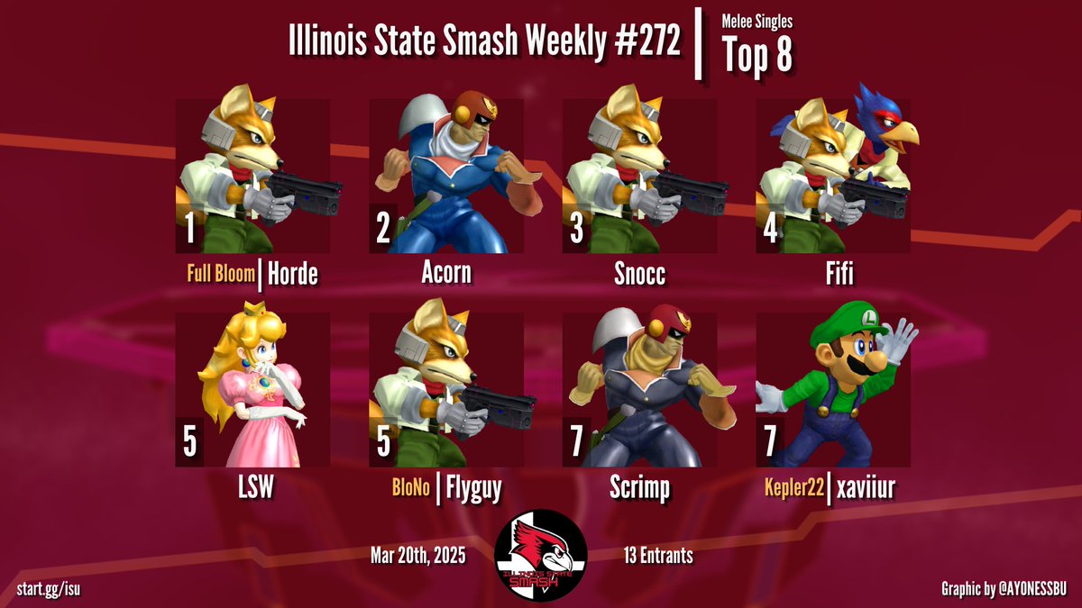BloNo Smash (@blonosmash) on Twitter photo Congrats to our Melee top 8 at ISU 272!
1st: <a href="/ssbm_Horde/">Austin</a>
2nd: <a href="/acornlikesgames/">acornlikesgames</a>
3rd: Snocc
4th: <a href="/fifibob11/">Fifi</a>
5th: <a href="/LStormwalker/">LSW</a>
5th: Flyguy
7th: Scrimp
7th: <a href="/xaviiur/">Kepler22 | xaviiur 🪠</a> Congrats to our Melee top 8 at ISU 272!
1st: <a href="/ssbm_Horde/">Austin</a>
2nd: <a href="/acornlikesgames/">acornlikesgames</a>
3rd: Snocc
4th: <a href="/fifibob11/">Fifi</a>
5th: <a href="/LStormwalker/">LSW</a>
5th: Flyguy
7th: Scrimp
7th: <a href="/xaviiur/">Kepler22 | xaviiur 🪠</a>