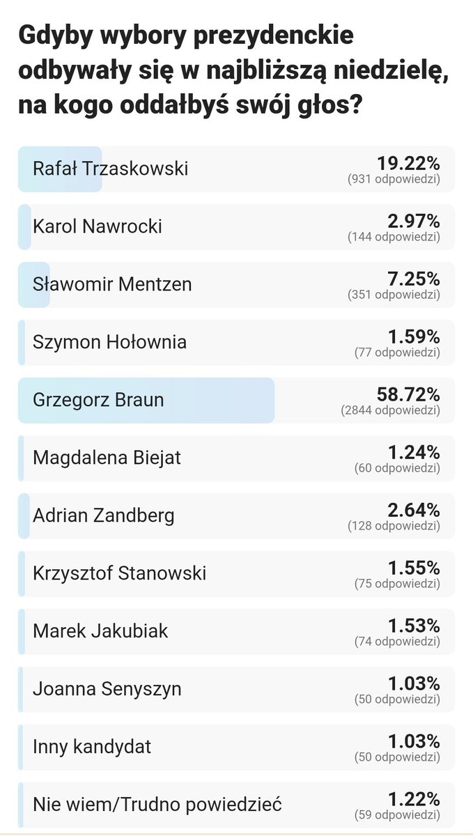 Kandydat z zerowym poparcie wygrywa sondę internetową na stronie Gazety wyborczej, zapewne zaraz usuną sondaż xD

Link w komentarzu
