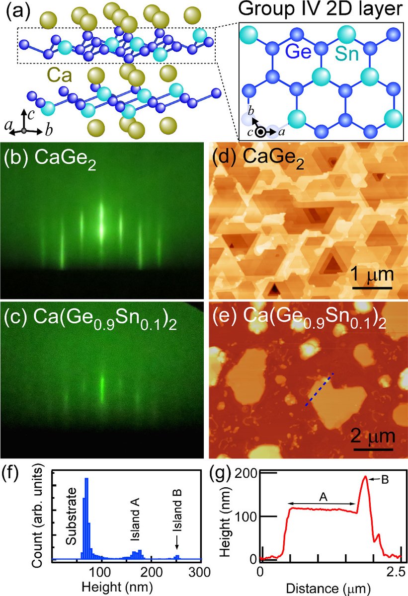 apexjjap's tweet photo. [2024 OPEN ACCESS]
Epitaxial growth of Ca(Ge1−xSnx)2 with group IV 2D layers on Si substrate
2024  Appl. Phys. Express 17 055501

https://t.co/VerC86Eih1

#APEX
#Physics
#Openaccess
#epitaxy
#Si
#silicide
#silicon https://t.co/PeTTEunAaq
