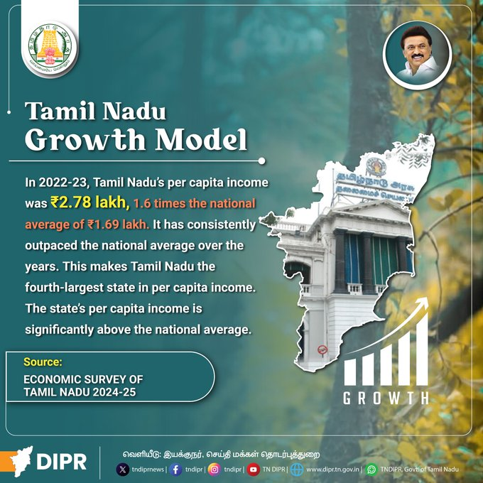 isai_'s tweet image. Tamil Nadu has been shown to be a growth model because its per capita income is higher than the national average.!
#GrowthModel 
#DravidianModel