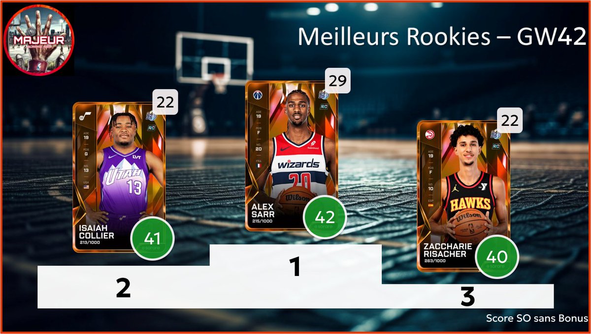 5majeursorare's tweet photo. Retour sur la #GameWeek42 sur SorareNBA avec :
- Top 3 meilleurs performances
- Top 3 meilleurs rookies
- Les Employés de la GW : Top 3 meilleurs surperf
- Dans mon bureau : Flop 3 des sous perf
1/2 https://t.co/LVjLHYLqjm