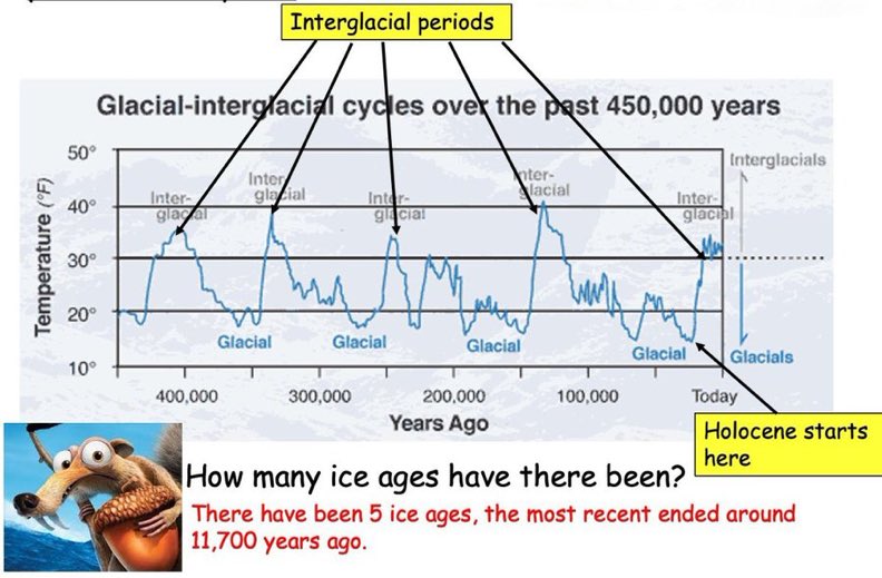 Koldioxid har inte förändrat jordens klimat under de senaste 450 000 åren. Det har den aldrig gjort. Vi utvecklades i en istid med varma interglacialer som den vi för närvarande lever i. De varar vanligtvis i 10 000 år i genomsnitt. Vi har nått 11 700år.