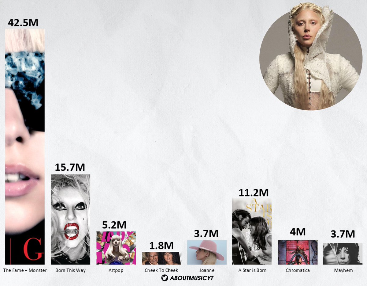 Lady Gaga best selling albums of all time (via chartmasters):