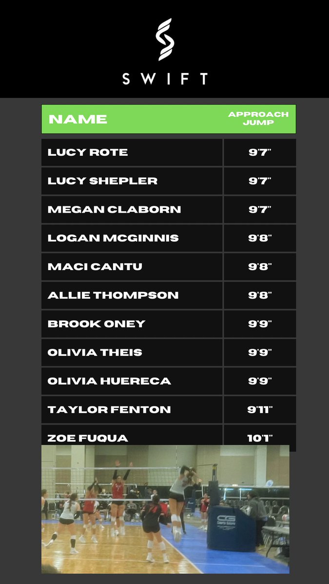 We have been getting more reps focusing on our Jumping in the month of March to help peak our repeated abilities at this stage of the Club Season. 

National bids on the line, many athletes will start losing some of the gas in their tank this time of year. 

#SportsPerformance