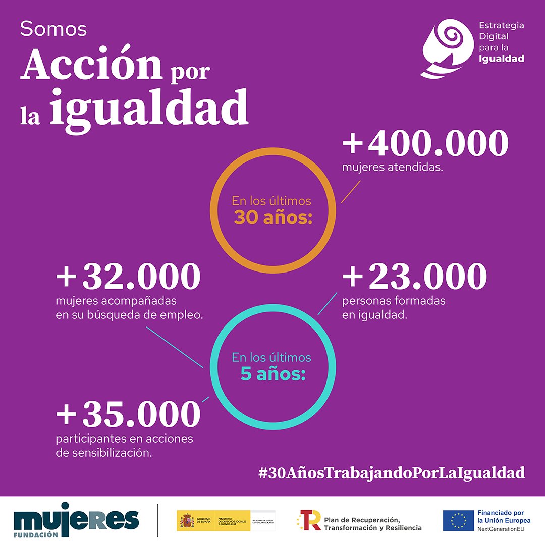 Nuestra organización lleva tres décadas actuando por la igualdad. Compartimos algunas cifras de nuestro impacto. #30AñosTrabajandoPorLaIgualdad
