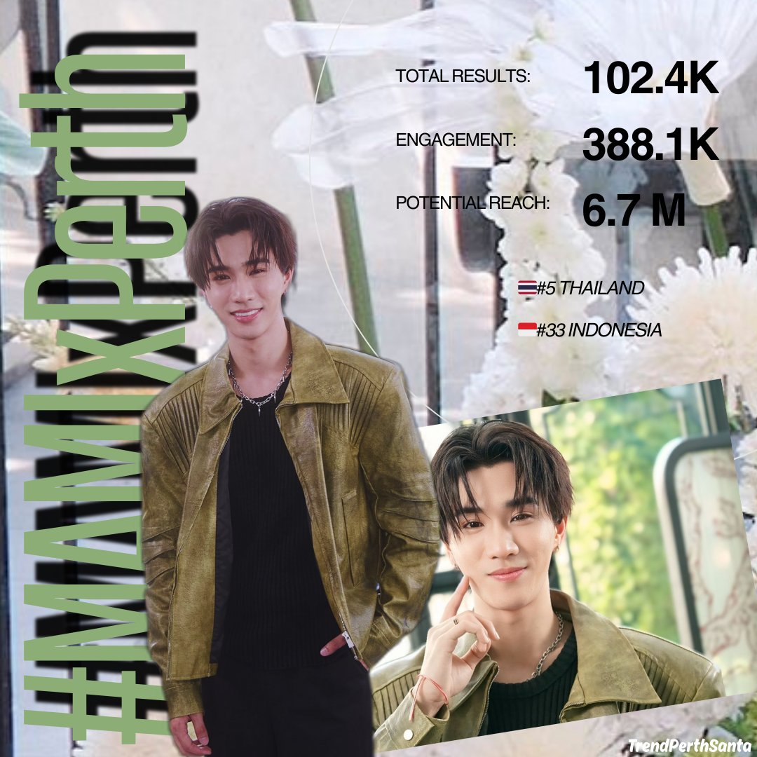 TrendPerthSanta's tweet photo. 📈 #PerthSantaTrendUpdate
#MAMIxPerth
🔻Total Results: 102.4K+ posts
🔻Engagement: 388.1K
🔻Potential Reach: 6.7M
#PerthTanapon #KDPPE
@perthppe https://t.co/35Pcf0ENFs