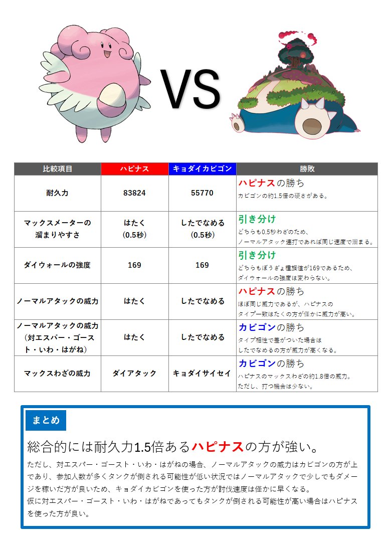 kenerlsanders's tweet photo. ハピナスとカビゴンのマックスバトル性能比較をしてみた📝

基本ハピナスの方が強いですが、参加人数が多くタンク役が倒される可能性が低い場合は、わずかでも通常技のダメージが上の方が良いので、ボスのタイプによってはカビゴン有利になります🧐
参加人数とボスのタイプによって使い分けましょう！ https://t.co/elP4RV1FZe