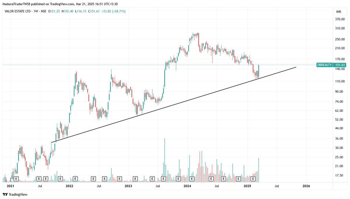 MaduraiTrader's tweet image. #ValorEstate #VALOR #RealEstate #Construction

Stock Can move Easily 280
Which is 80%